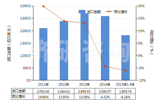 2011-2015年9月中國其他自粘塑料板、片、膜等材料(包括箔,帶,扁條及其他扁平形狀材料,不論是否成卷)(HS39199090)進(jìn)口總額及增速統(tǒng)計(jì)